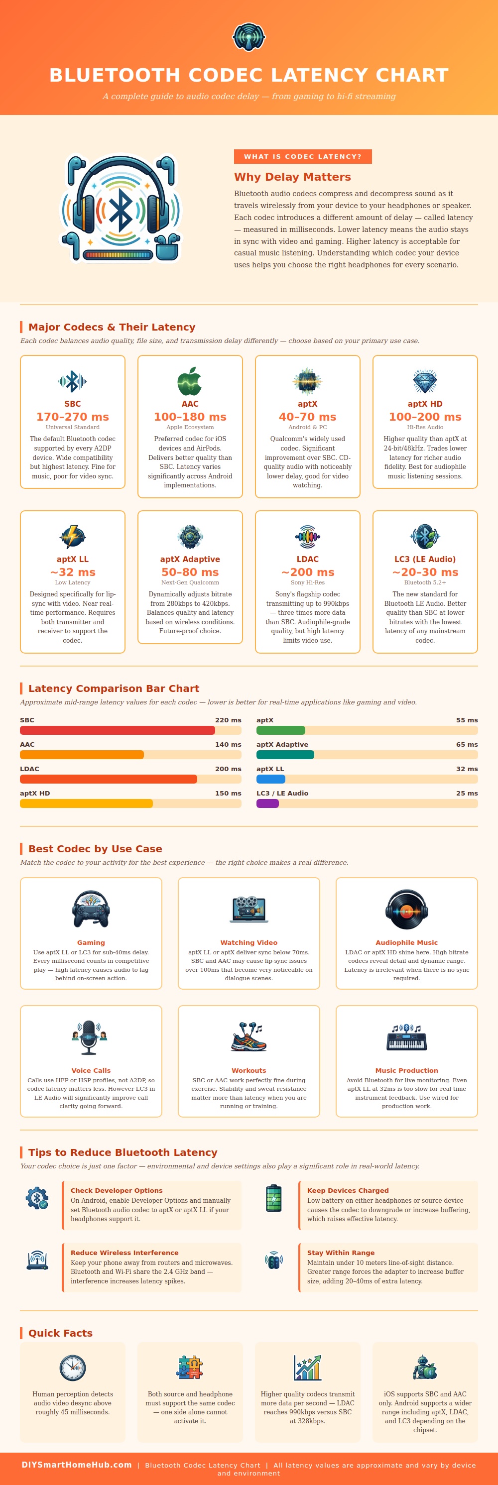 Bluetooth Codec Latency Chart