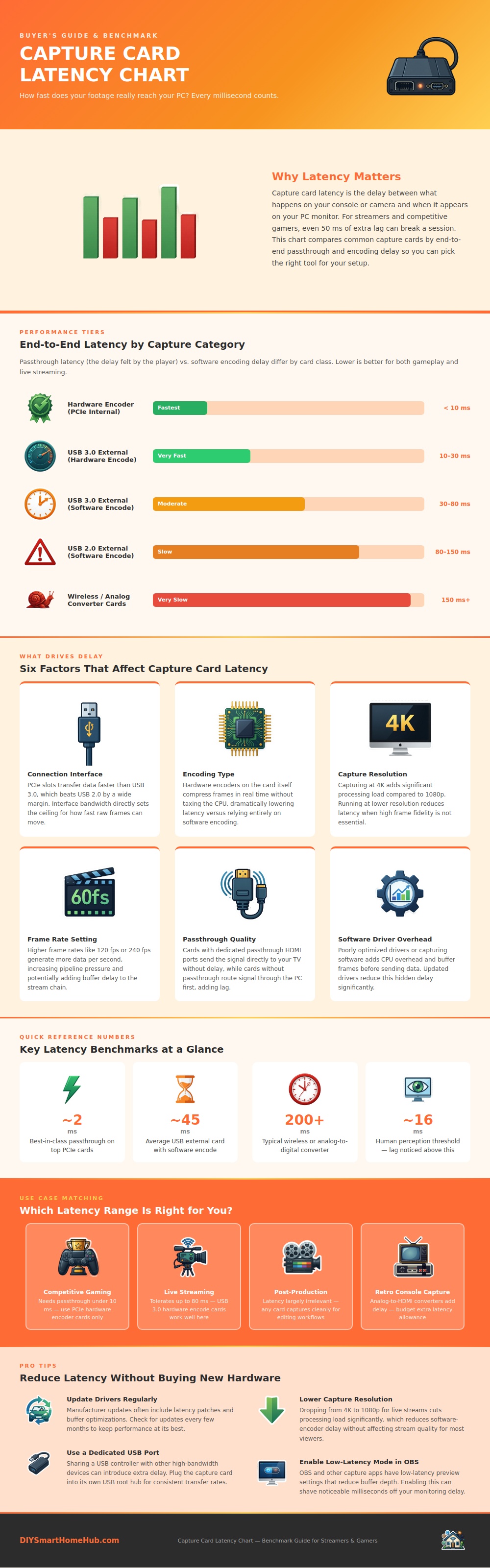Capture Card Latency Chart