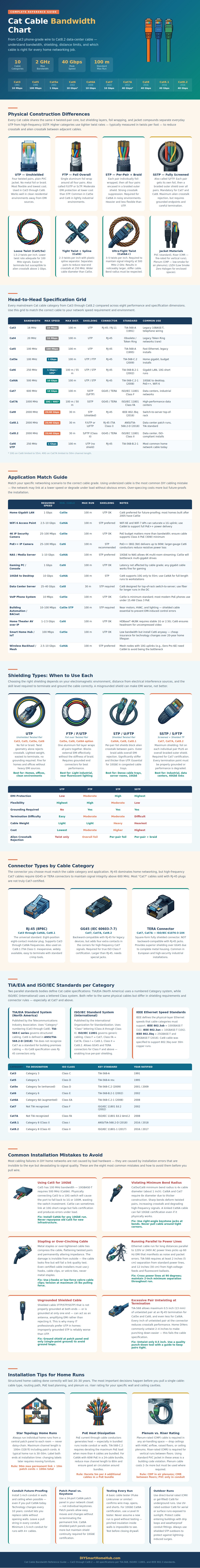 Cat Cable Bandwidth Chart