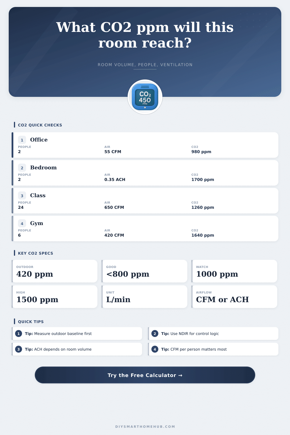CO2 PPM Calculator