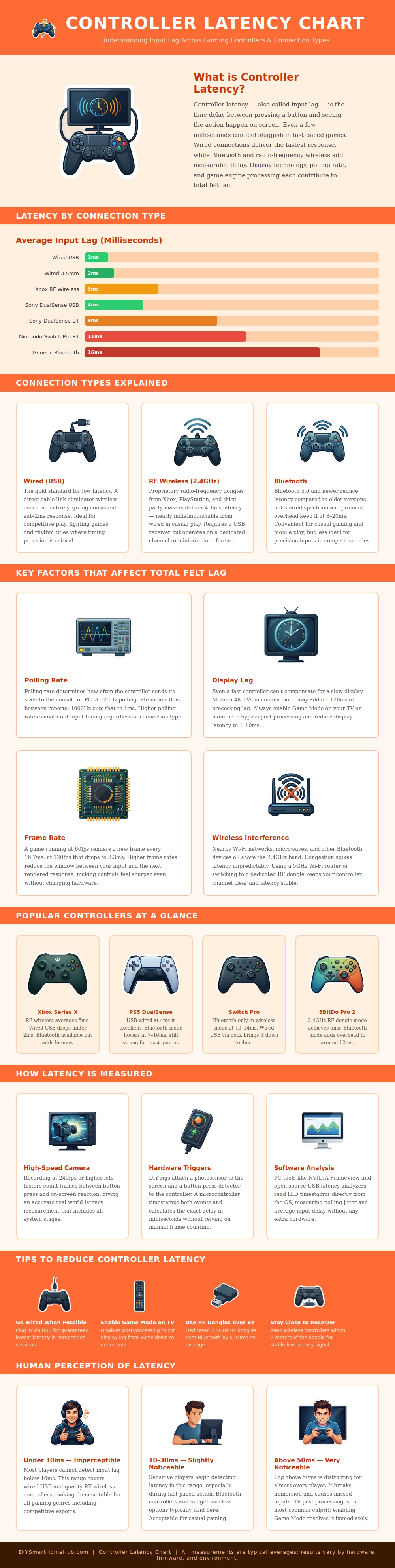 Controller Latency Chart