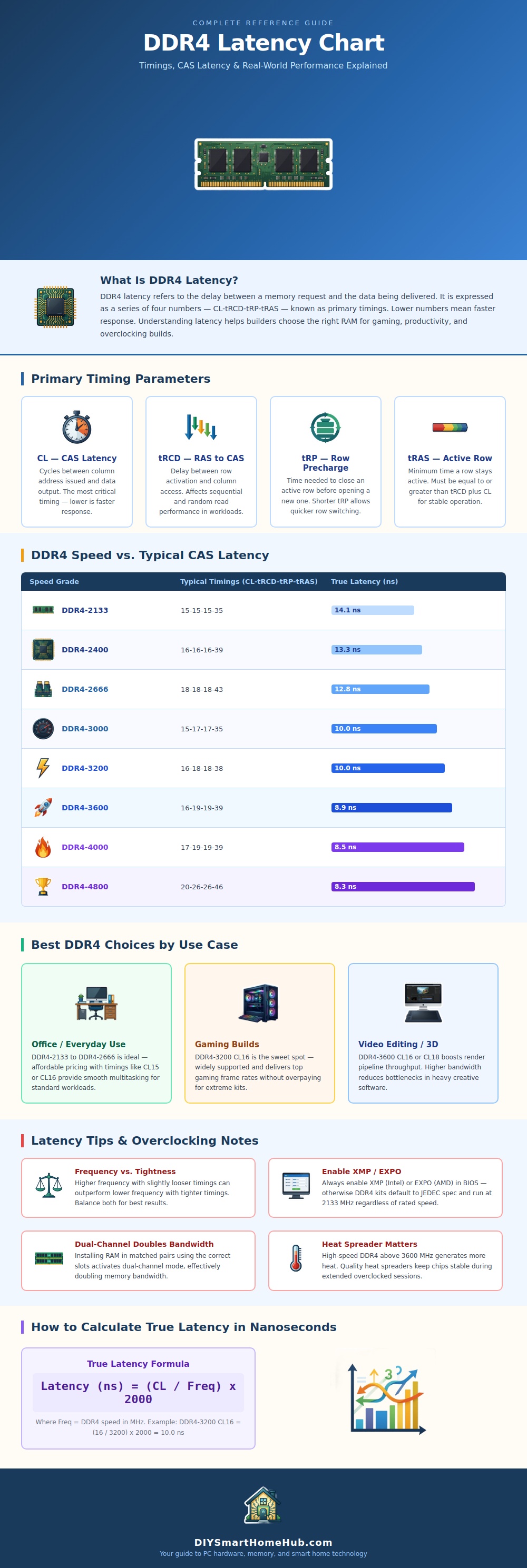 Ddr4 Latency Chart