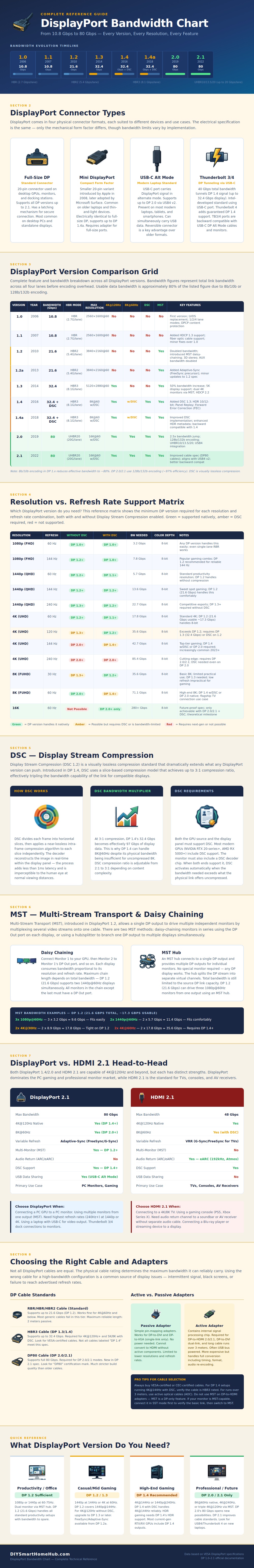 Displayport Bandwidth Chart