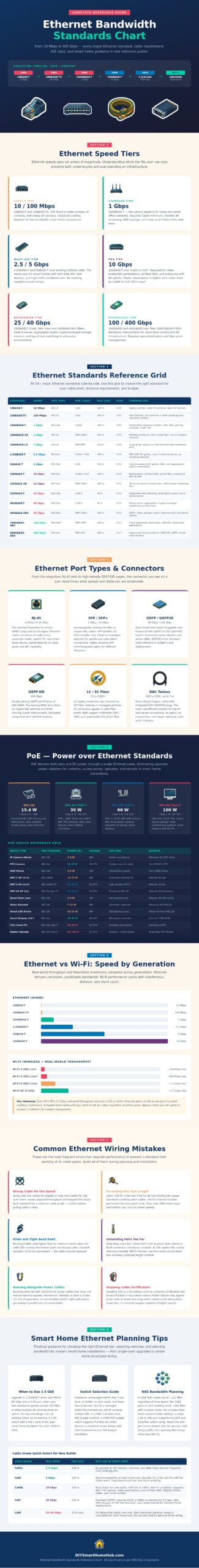 Ethernet Bandwidth Chart - DIY Smart Home Hub