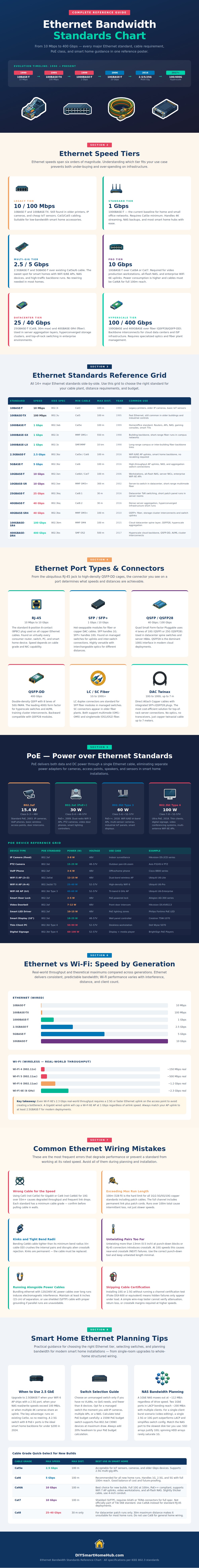 Ethernet Bandwidth Chart