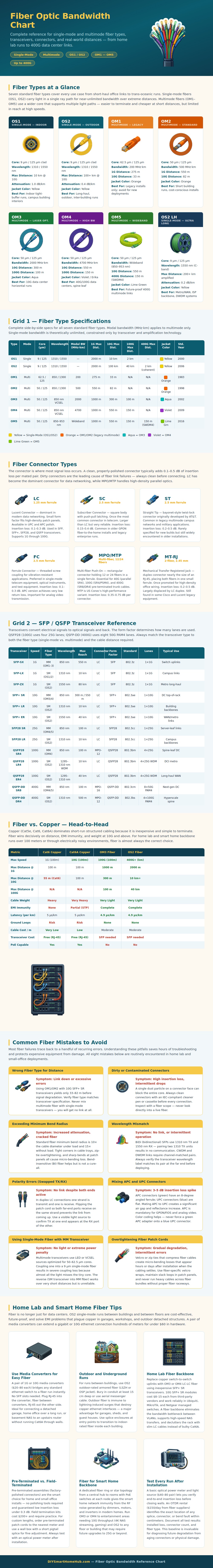 Fiber Optic Bandwidth Chart