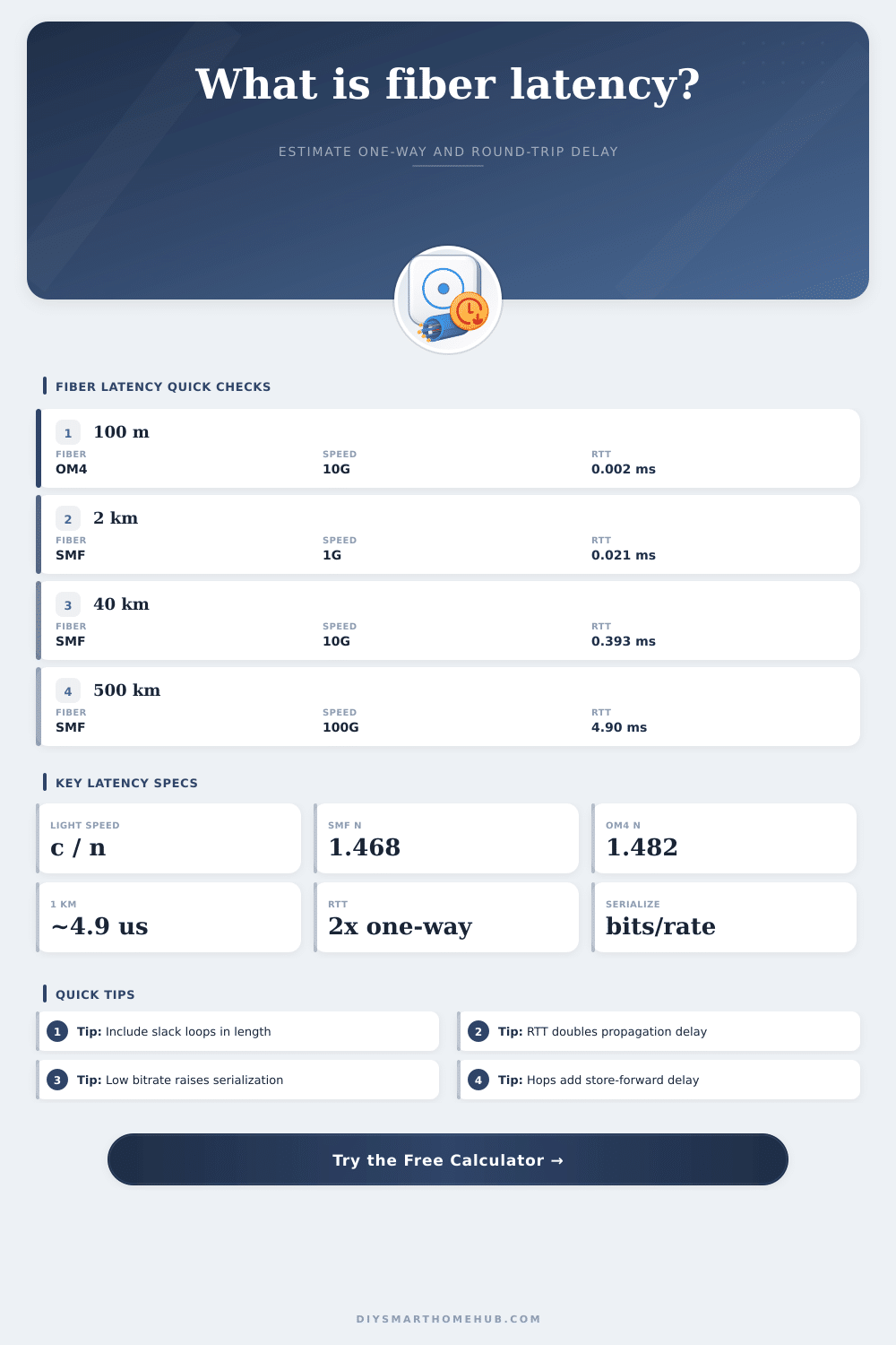 Fiber Optic Latency Calculator