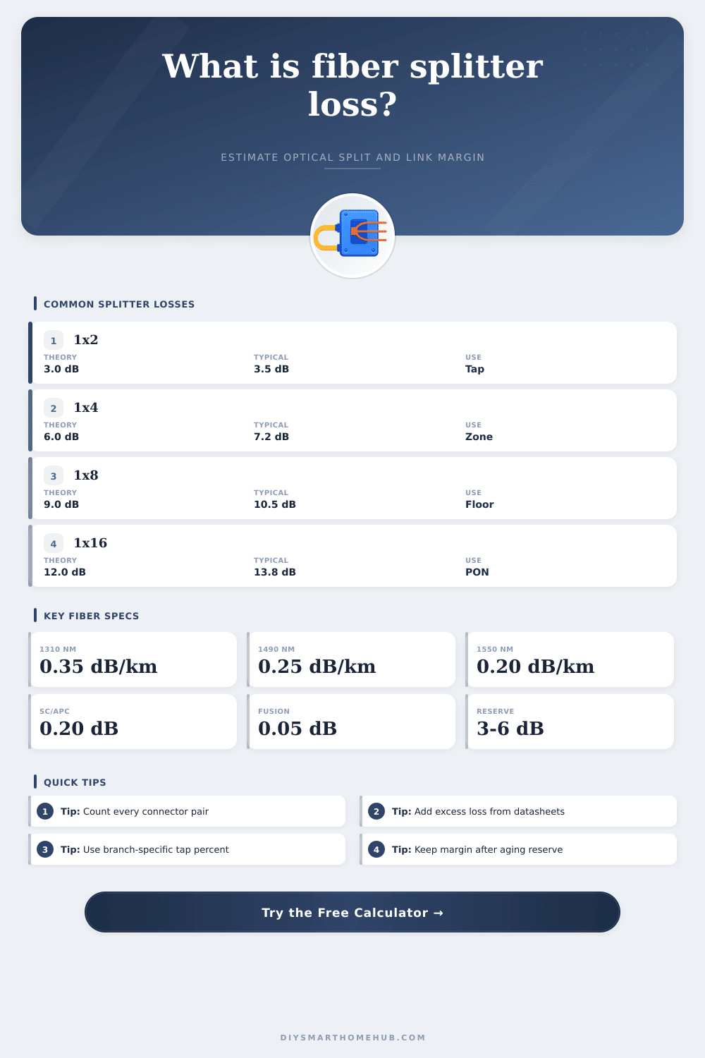 Fiber Optic Splitter Loss Calculator