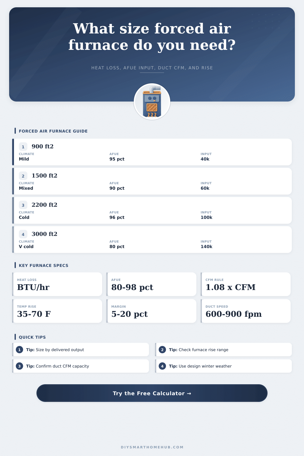 Forced Air Furnace Size Calculator