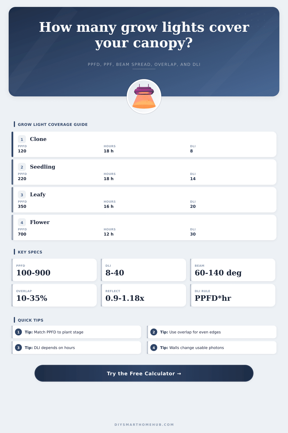 Grow Light Coverage Area Calculator
