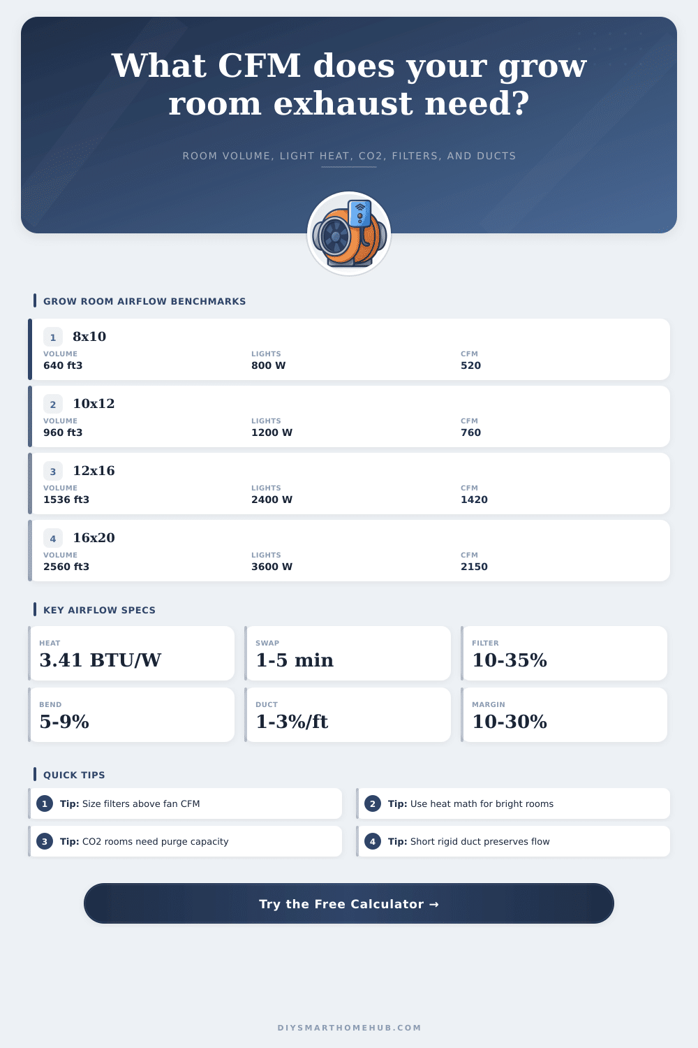 Grow Room Exhaust Fan Calculator