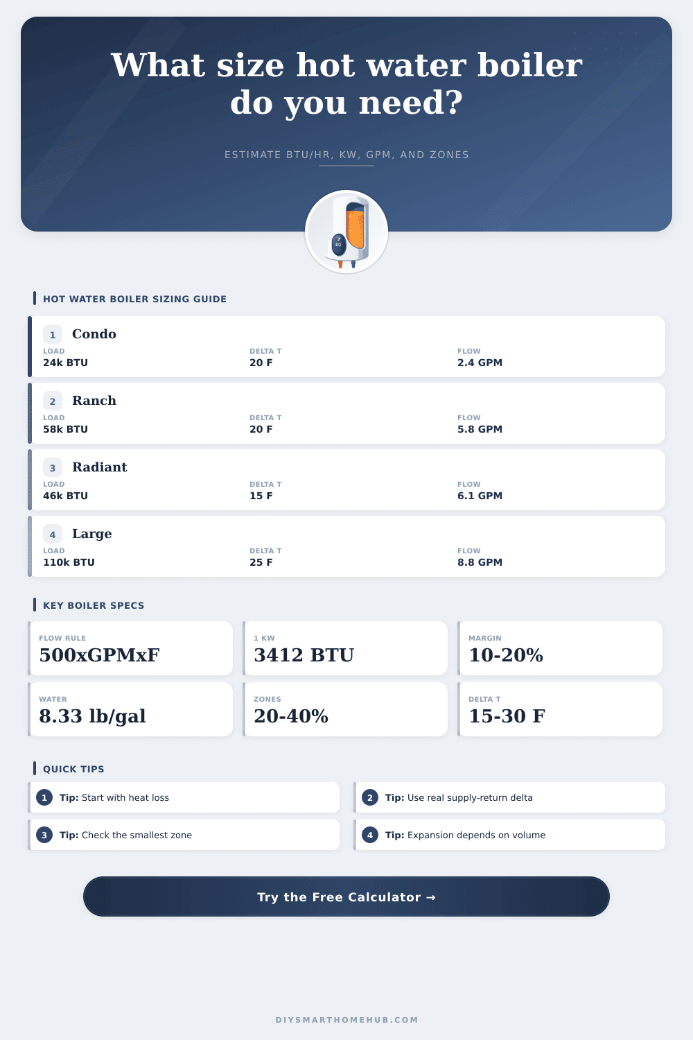 Hot Water Boiler Size Calculator