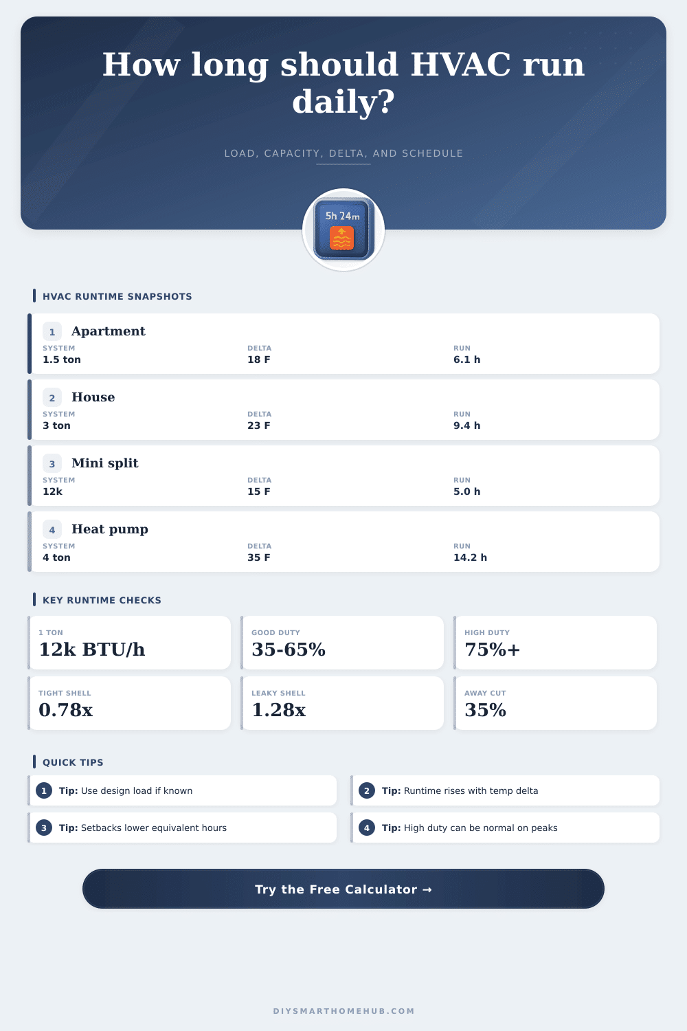 HVAC Runtime Per Day Calculator