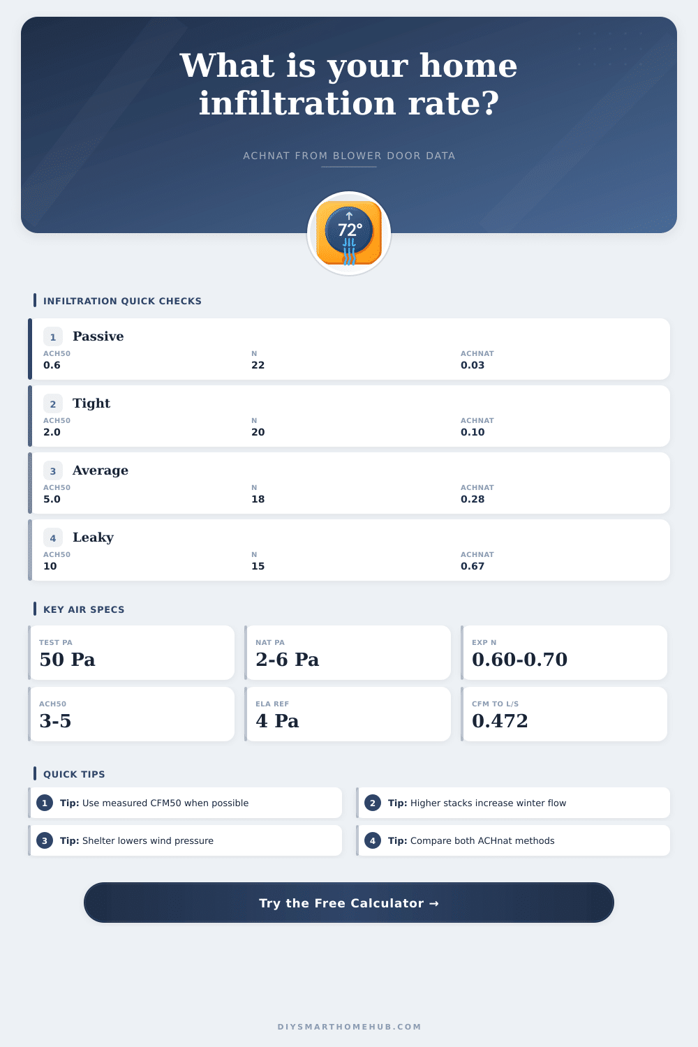 Infiltration Rate Calculator