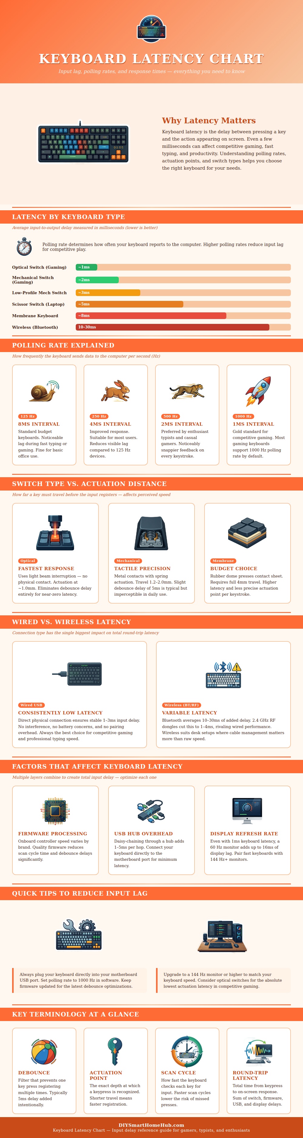 Keyboard Latency Chart