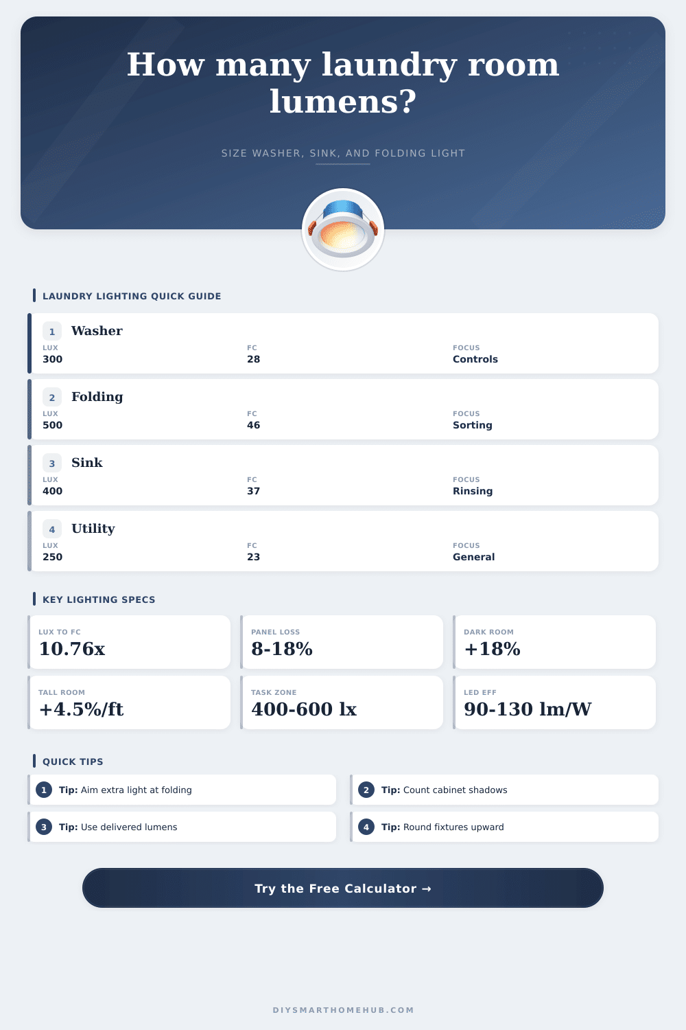 Laundry Room Lumens Calculator