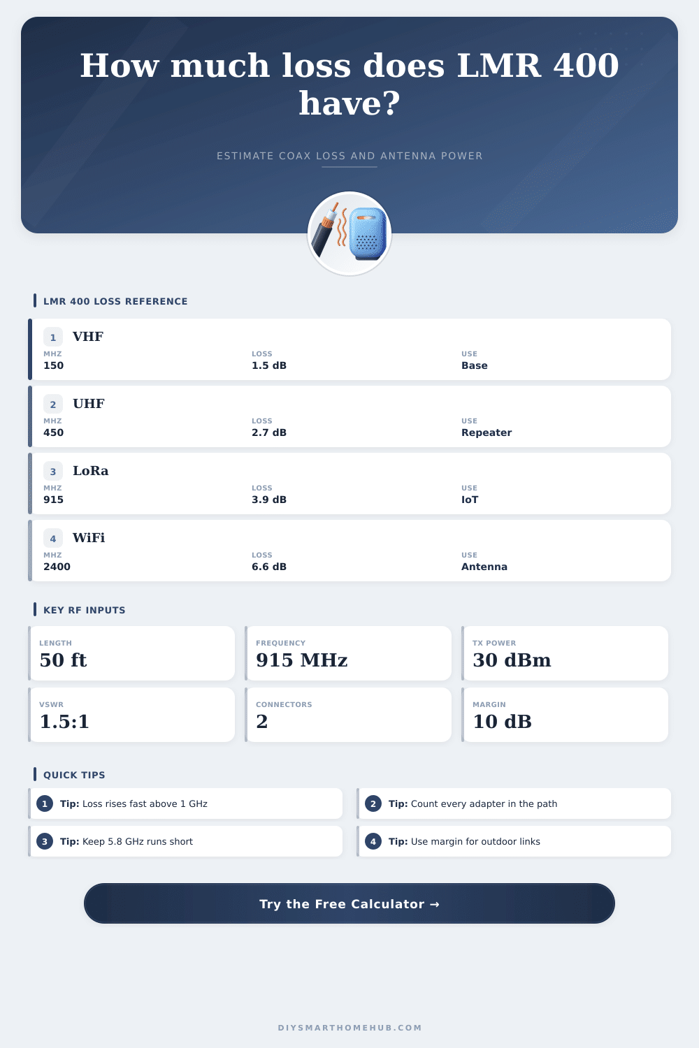 LMR 400 Coax Cable Loss Calculator