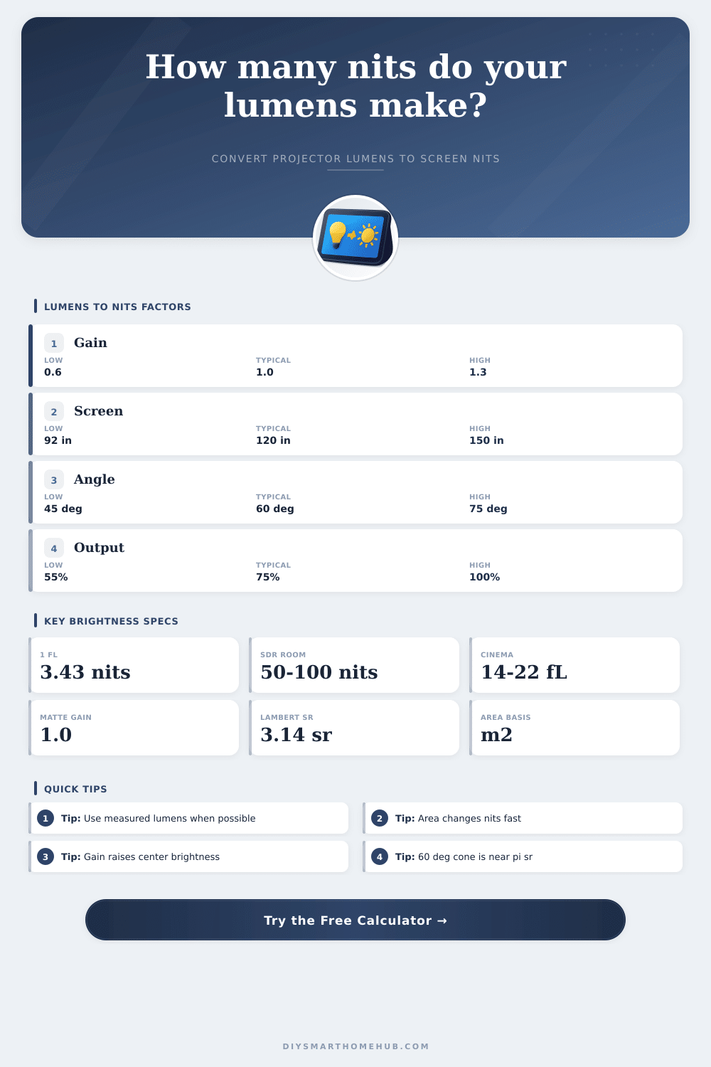 Lumens to Nits Calculator