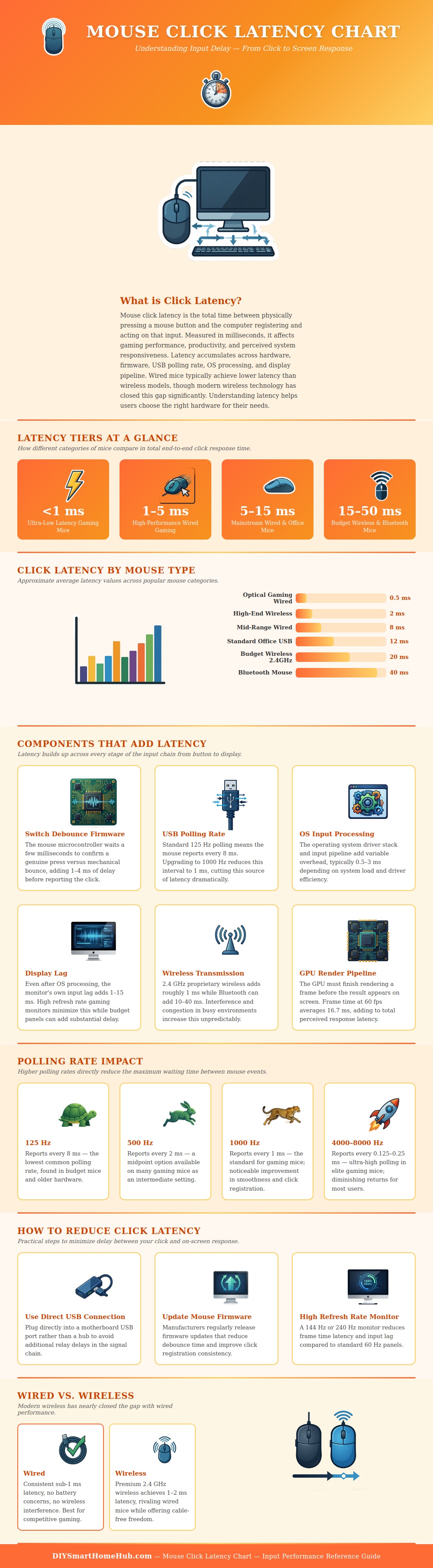 Mouse Click Latency Chart