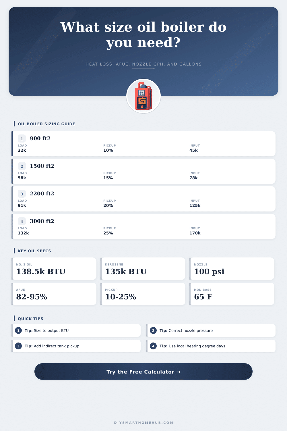 Oil Boiler Size Calculator