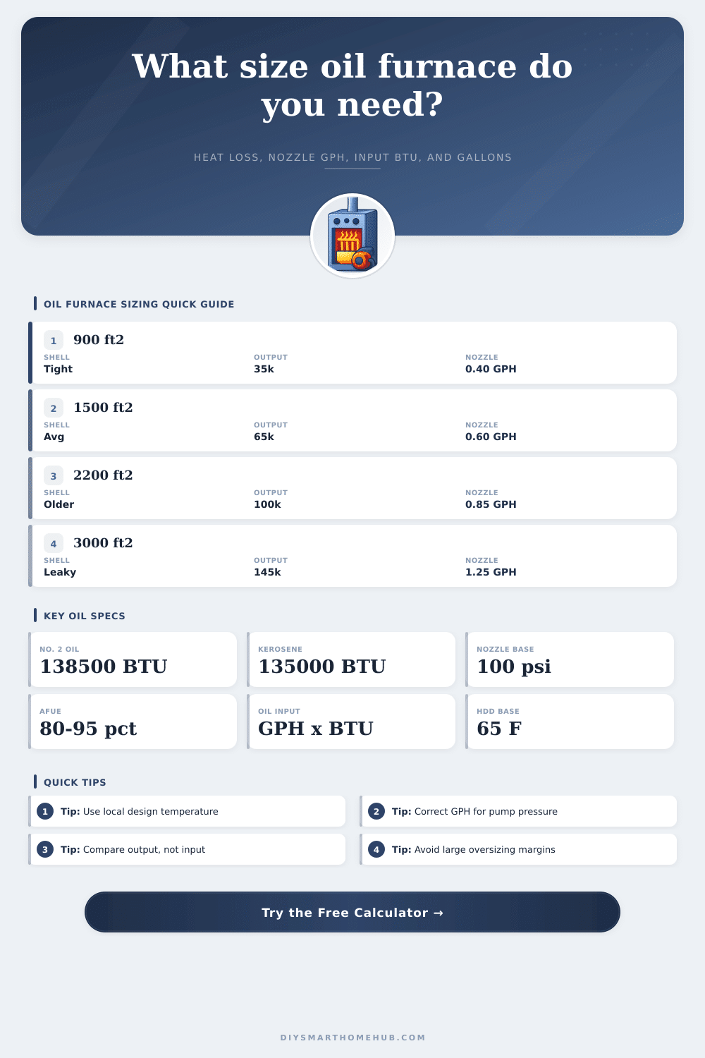Oil Furnace Size Calculator
