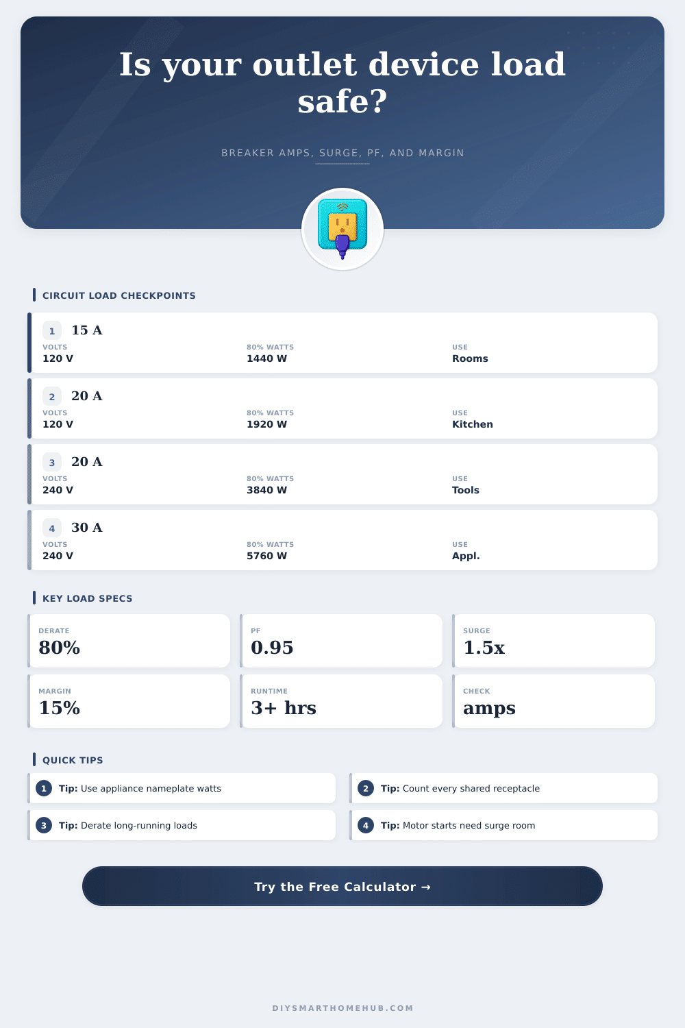 Outlet Device Load Calculator
