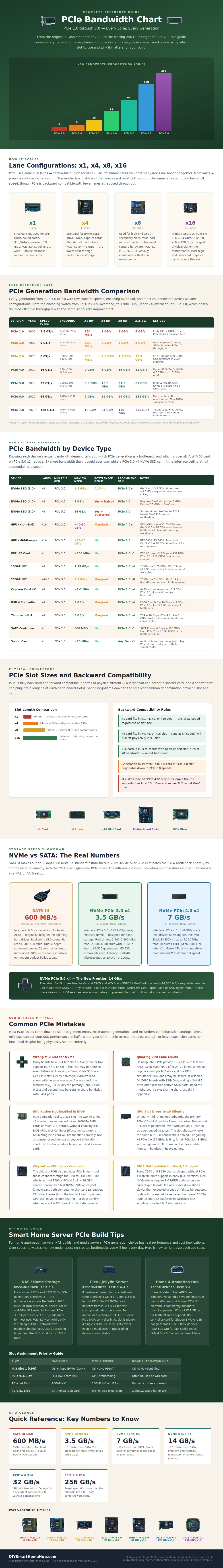 Pci Bandwidth Chart
