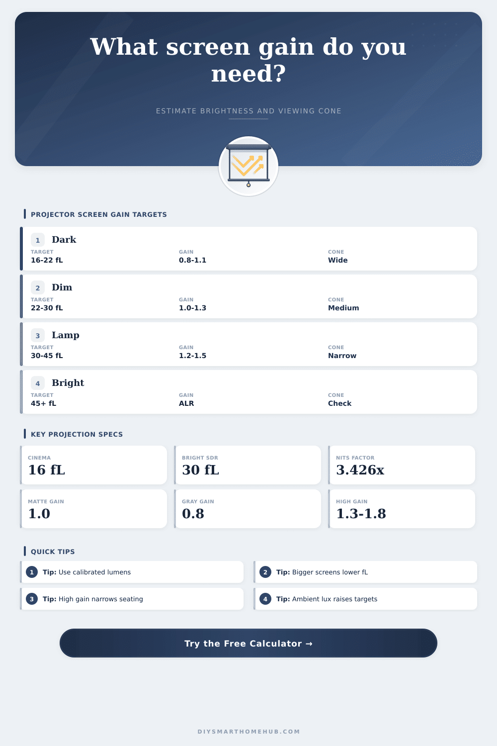 Projector Screen Gain Calculator