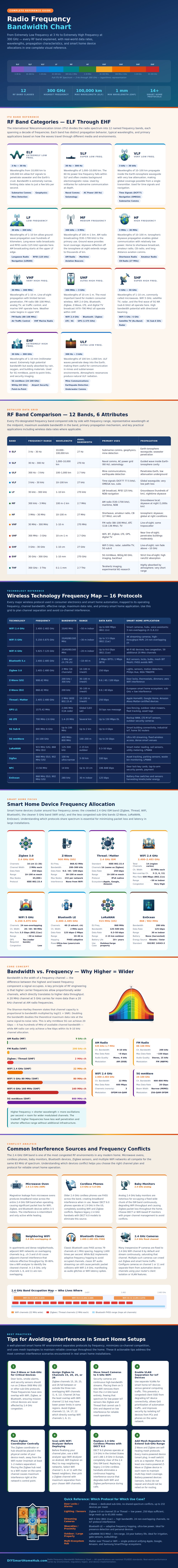 Radio Frequency Bandwidth Chart