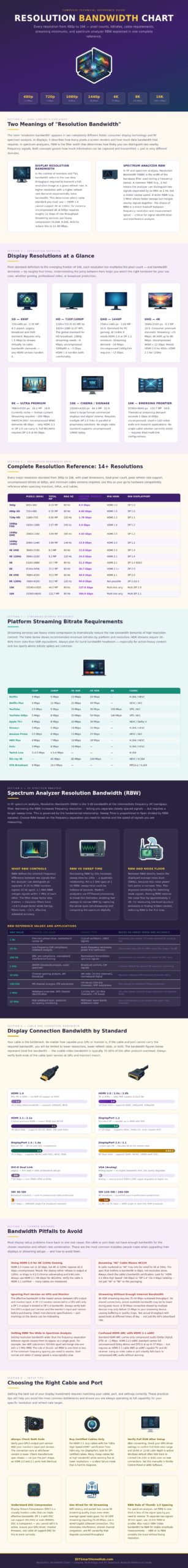 Resolution Bandwidth Chart - DIY Smart Home Hub