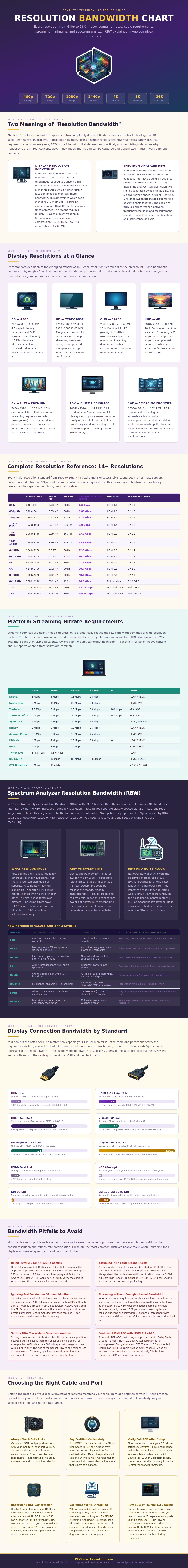 Resolution Bandwidth Chart