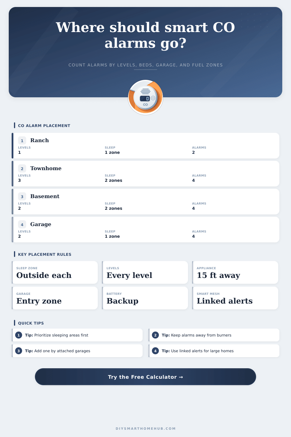 Smart Carbon Monoxide Alarm Placement Calculator