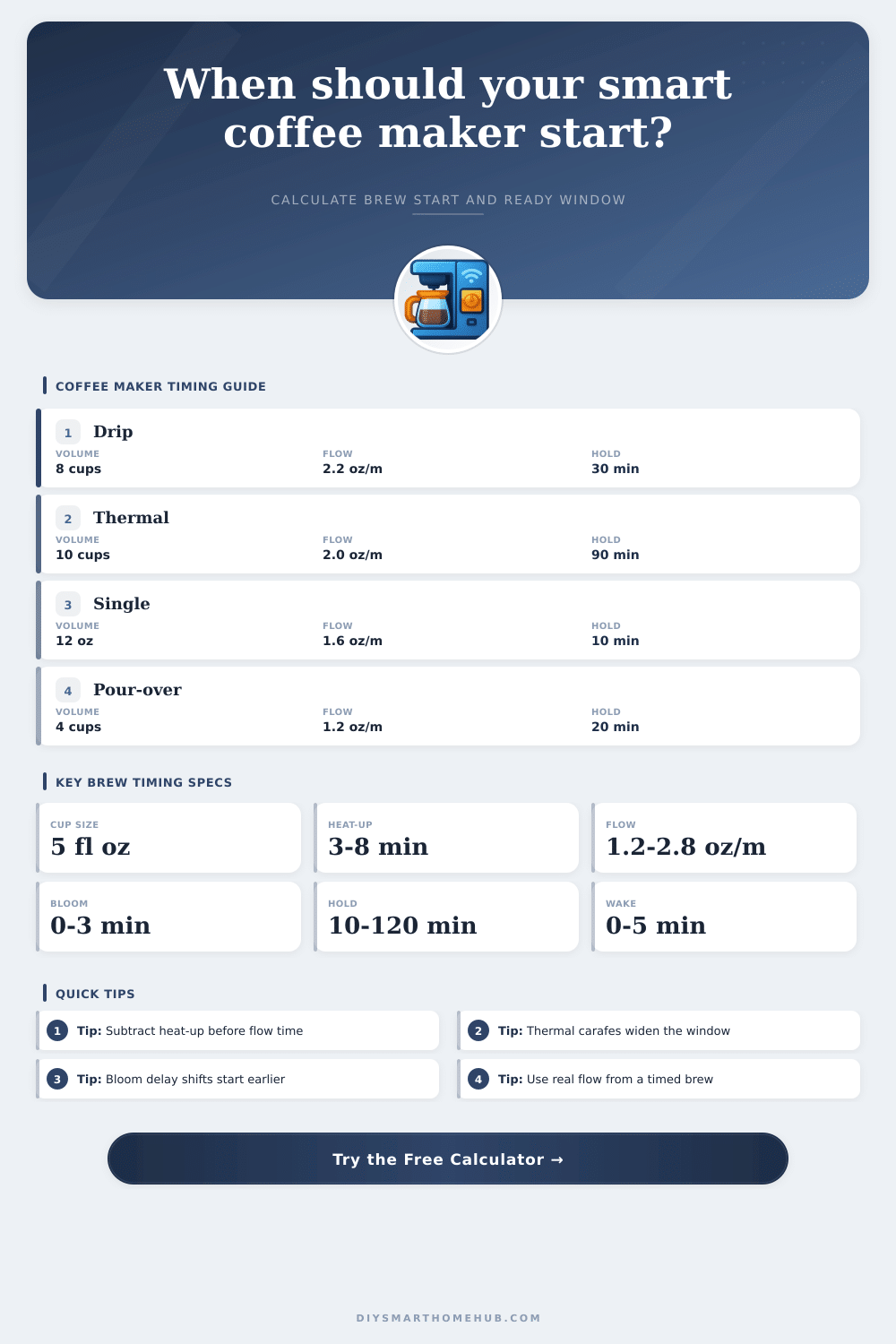 Smart Coffee Maker Start Time Calculator