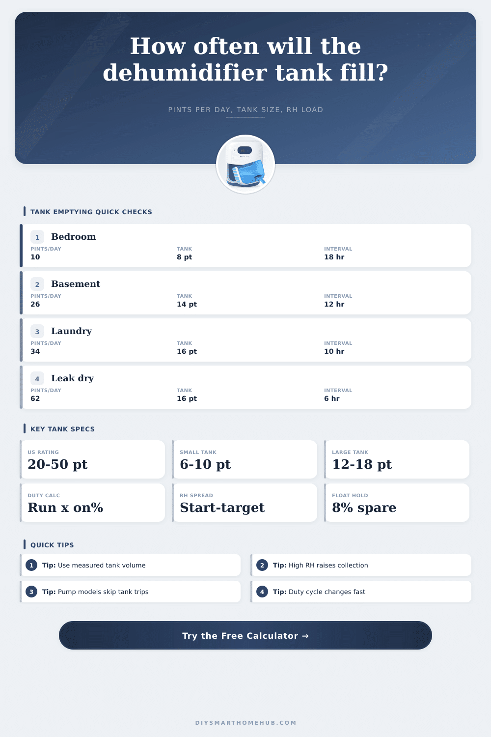Smart Dehumidifier Tank Emptying Calculator