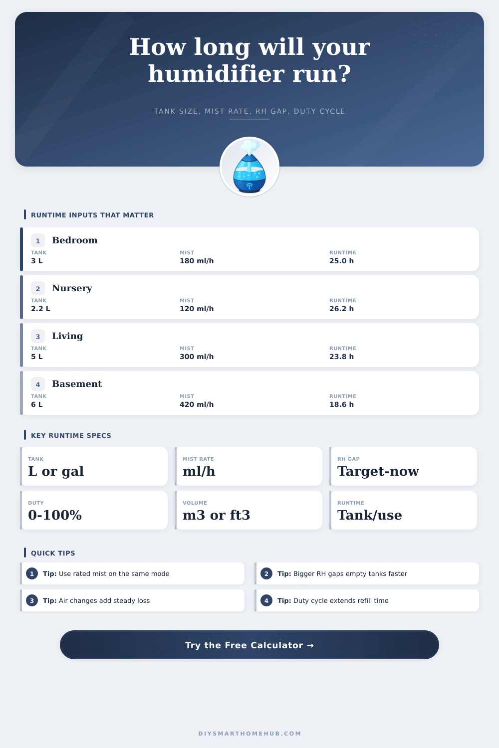 Smart Humidifier Runtime Calculator