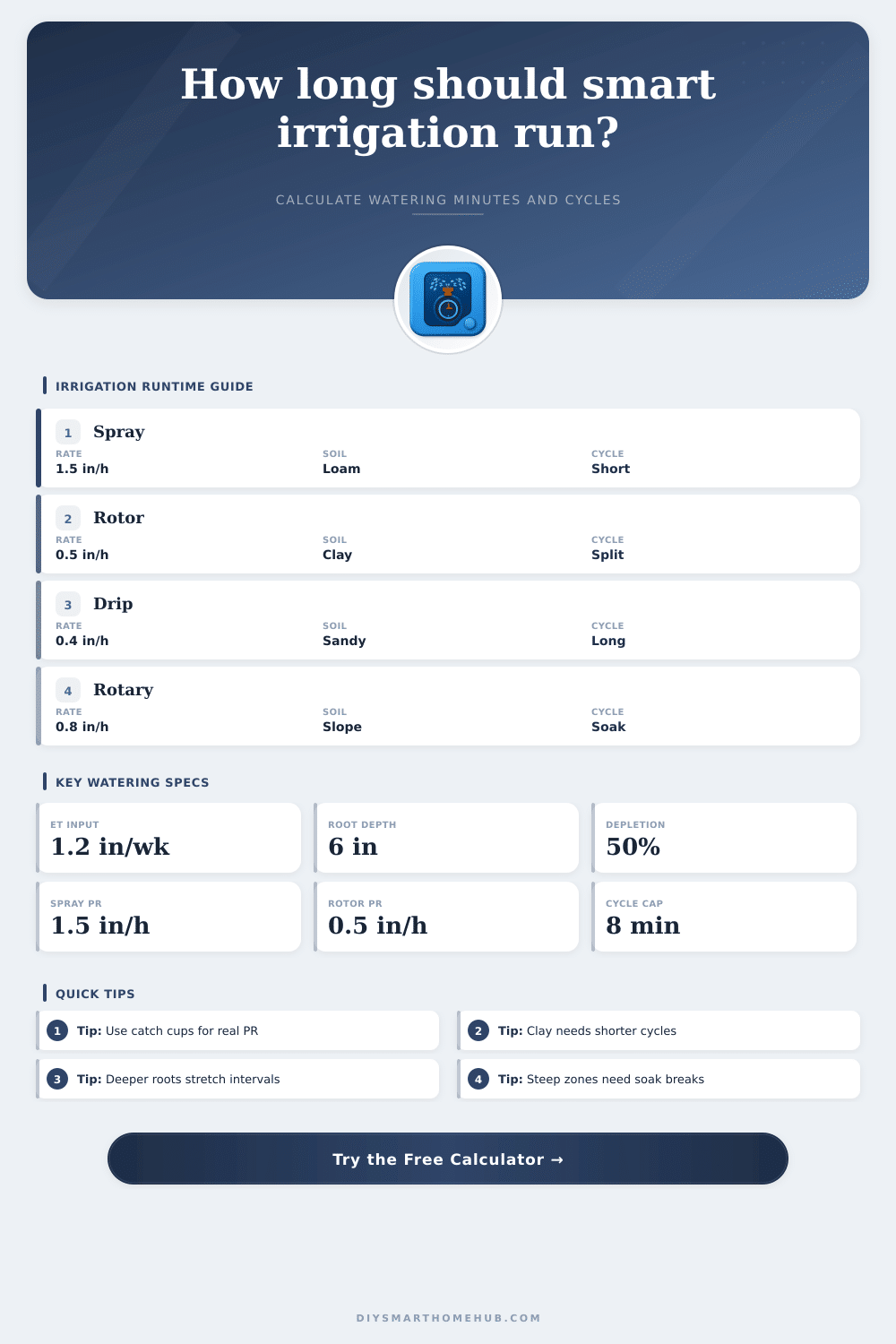 Smart Irrigation Watering Time Calculator