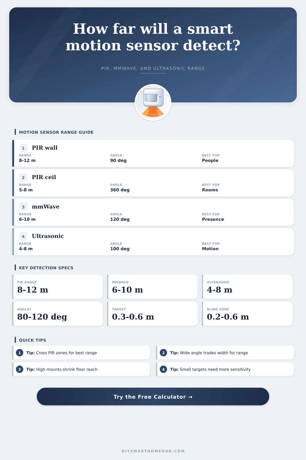 Smart Motion Sensor Detection Distance Calculator