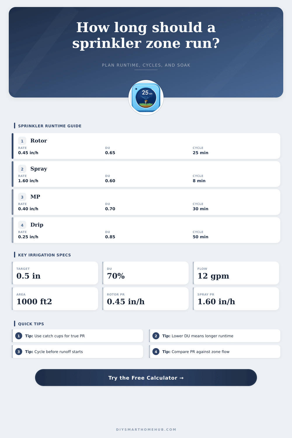 Smart Sprinkler Zone Runtime Calculator