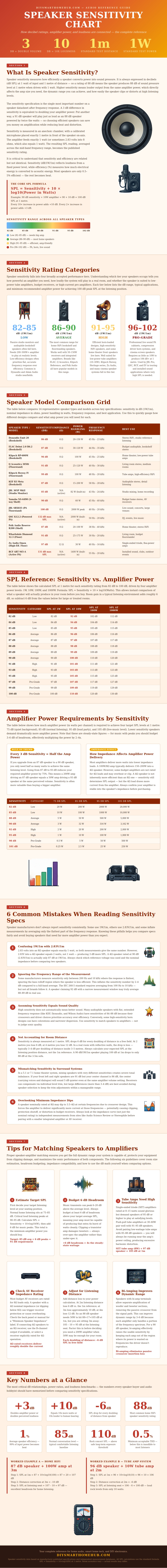 Speaker Sensitivity Chart
