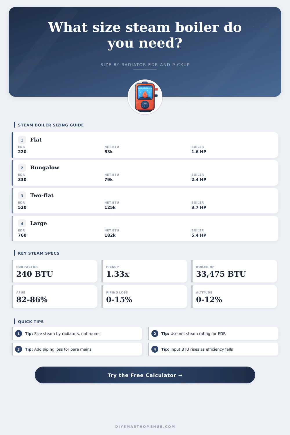 Steam Boiler Size Calculator