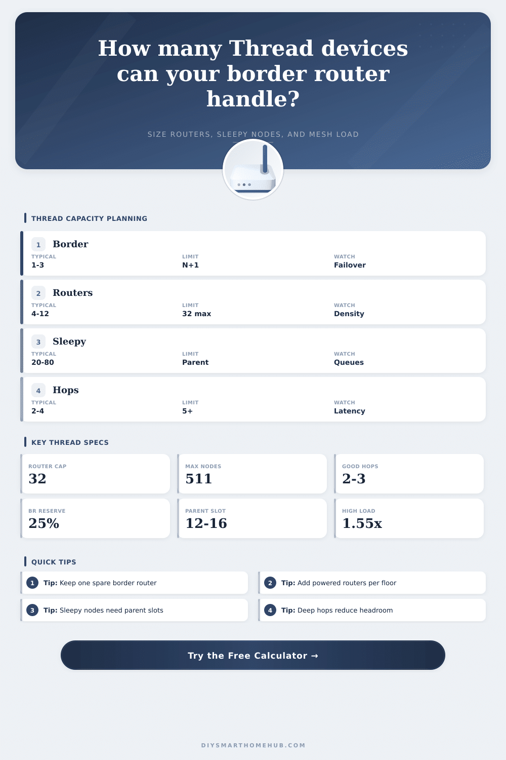Thread Border Router Capacity Calculator