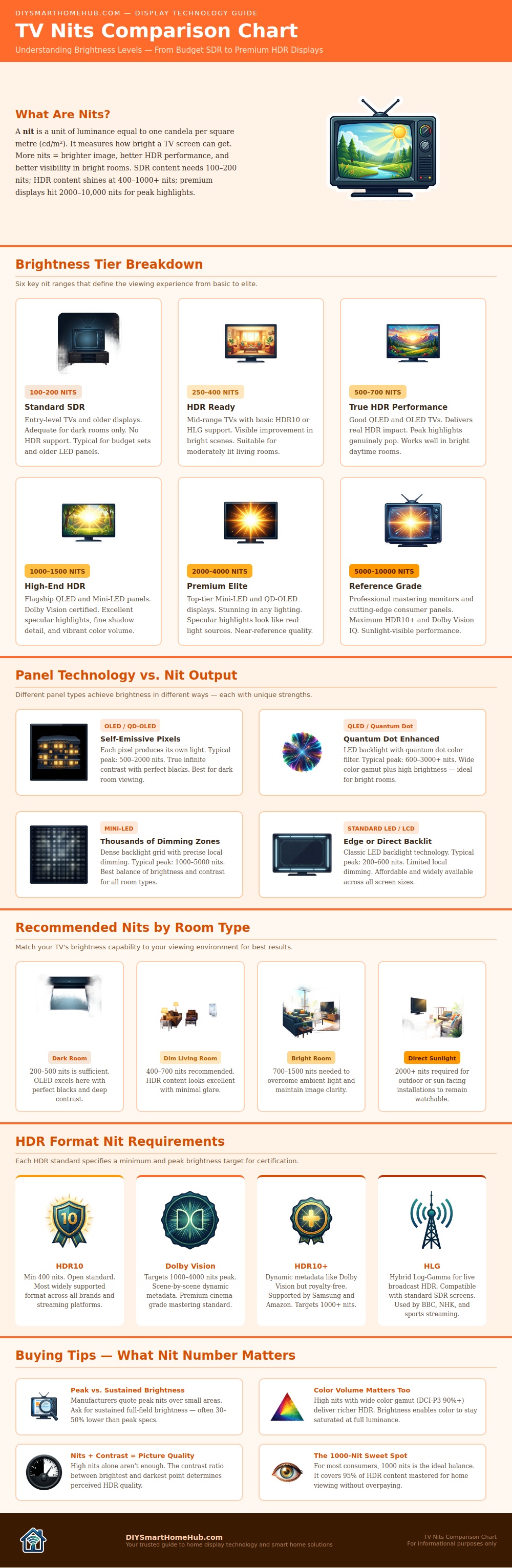 Tv Nits Comparison Chart