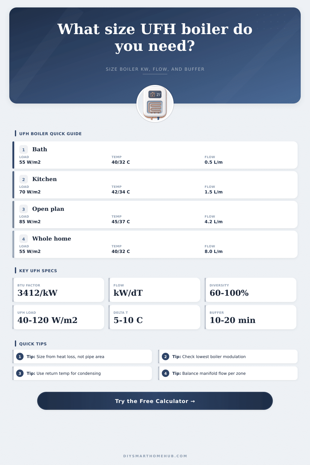 Underfloor Heating Boiler Size Calculator