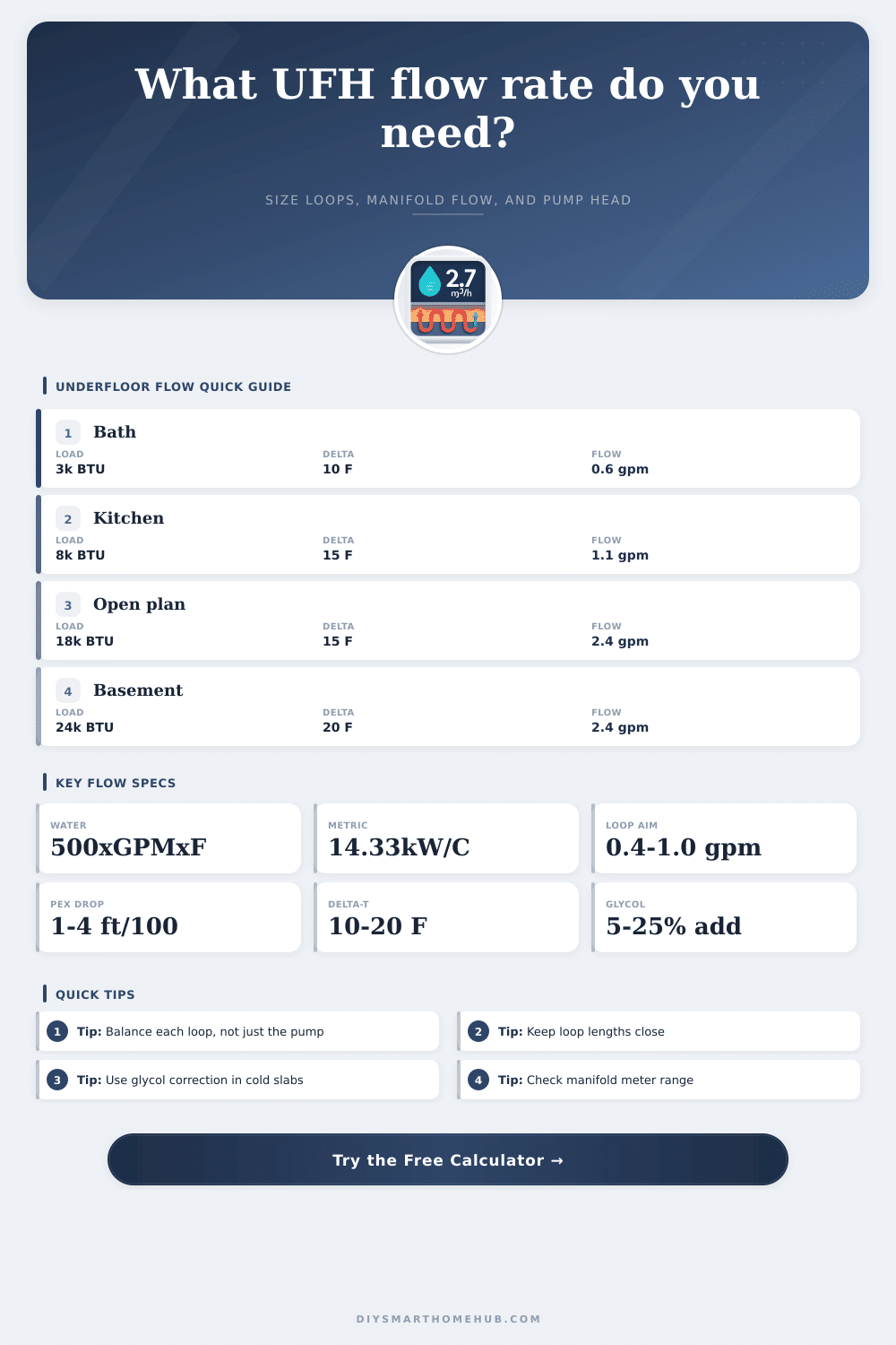 Underfloor Heating Flow Rate Calculator