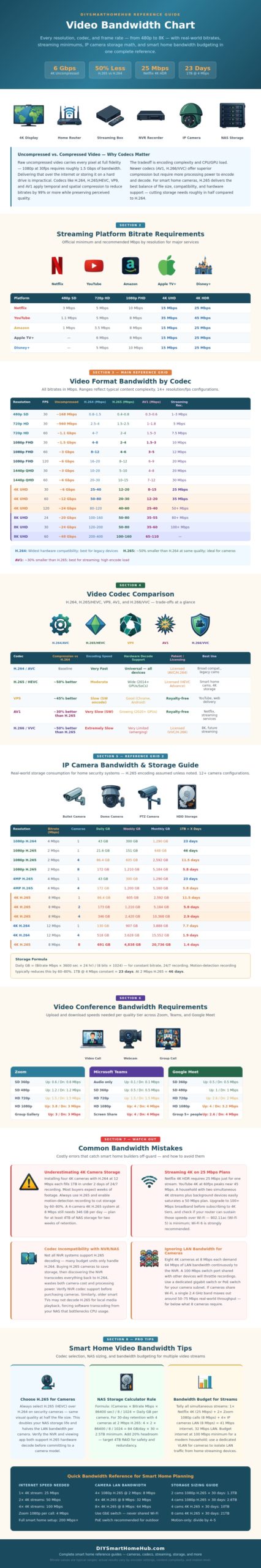 Video Bandwidth Chart - DIY Smart Home Hub