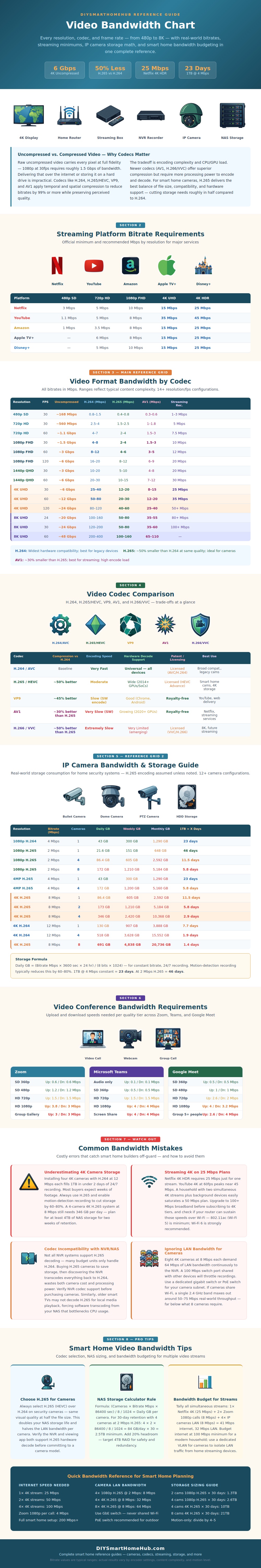 Video Bandwidth Chart
