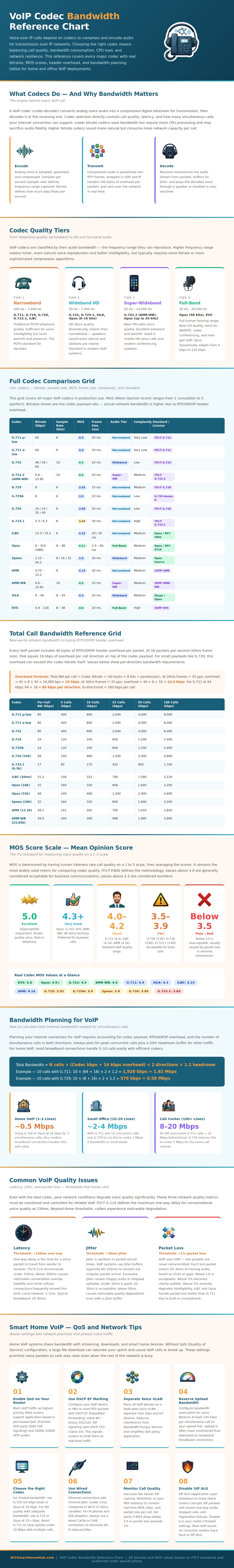 Voip Codec Bandwidth Chart