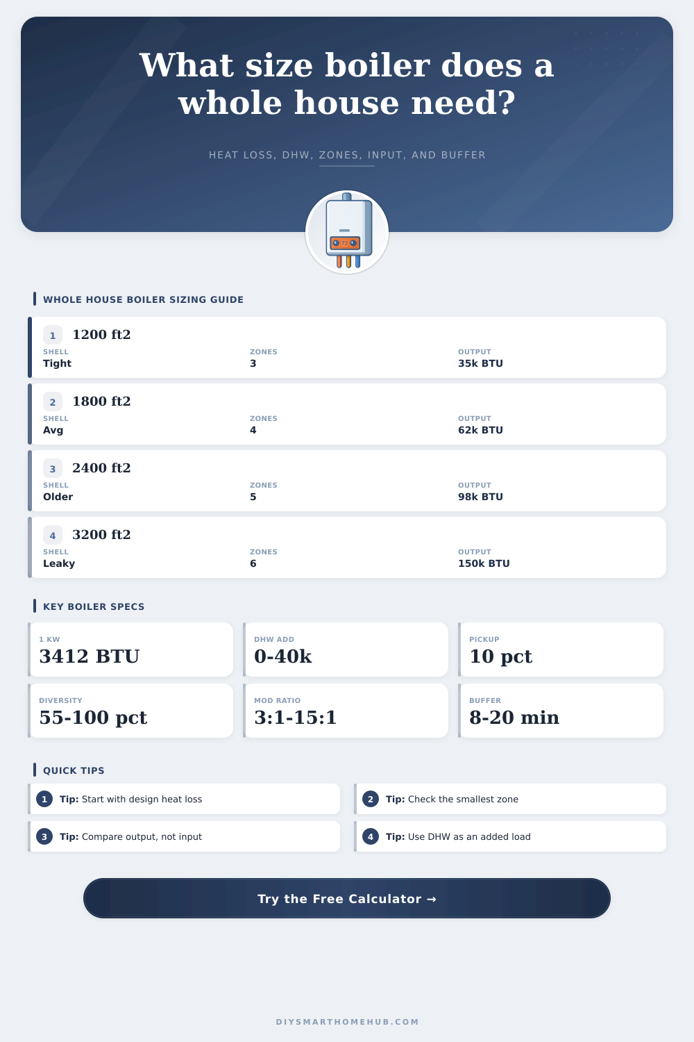 Whole House Boiler Size Calculator