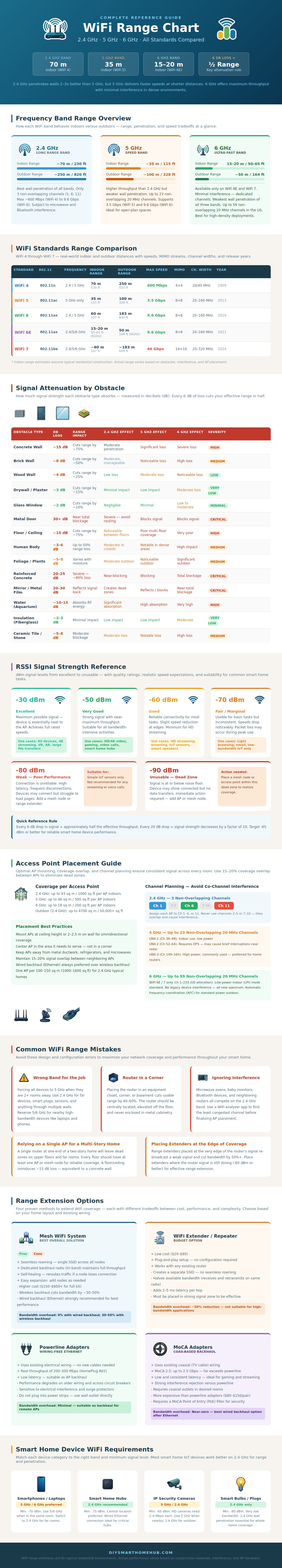 Wifi Range Chart