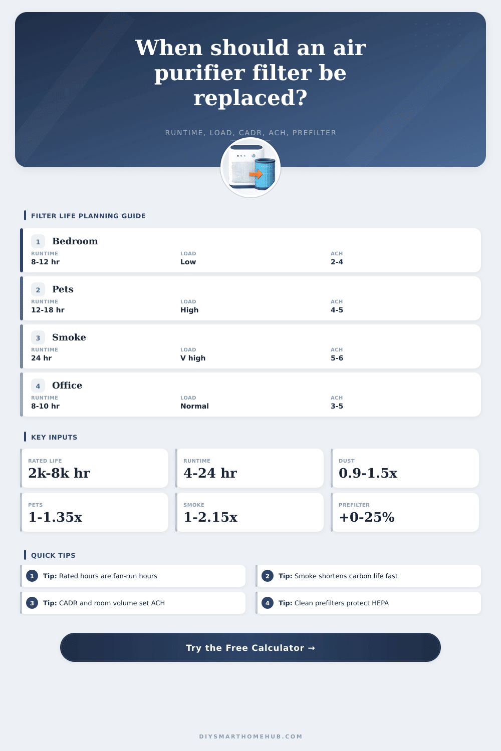 Air Purifier Filter Replacement Days Calculator